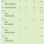 Update Raihan Medali Porprov IX Jatim, Kabupaten Malang Masuk Lima Besar