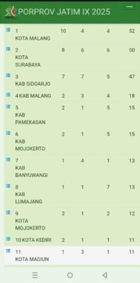 Update Raihan Medali Porprov IX Jatim, Kabupaten Malang Masuk Lima Besar