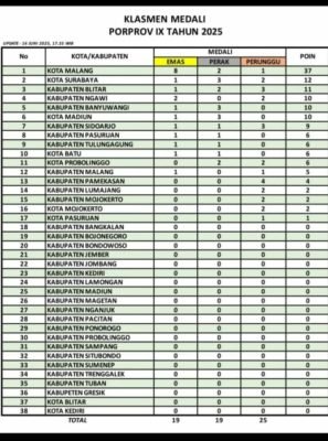 Sebagai Tuan Rumah Porprov IX Jawa Timur, Kota Malang Pimpin Klasemen Sementara