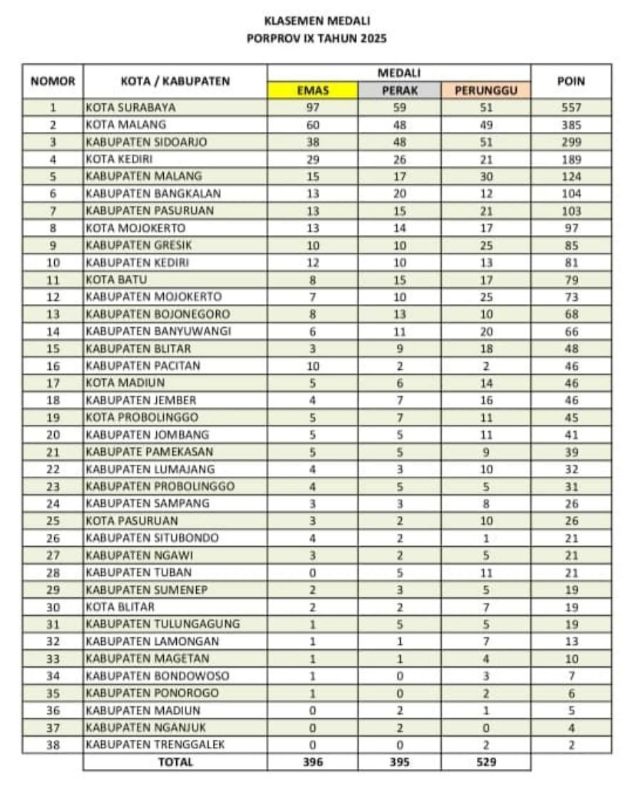 Kota Malang dan Kabupaten Malang Konsisten di 5 Besar Klasemen Sementara Porprov IX Jatim 2025