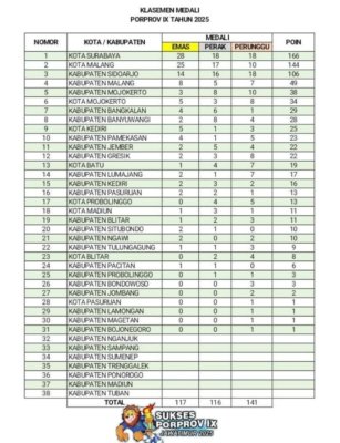 Update Klasemen Sementara Porprov IX Jatim