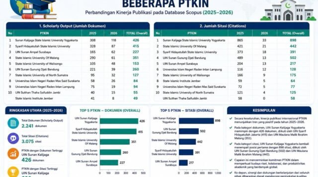 UIN Malang Raih Prestasi Peringkat Kedua Nasional PTKIN dalam Jumlah Sitasi Internasional