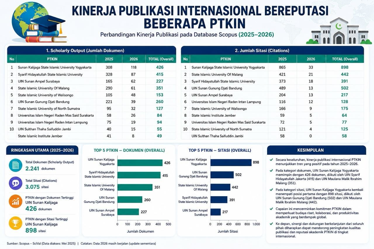 UIN Malang Raih Prestasi Peringkat Kedua Nasional PTKIN dalam Jumlah Sitasi Internasional