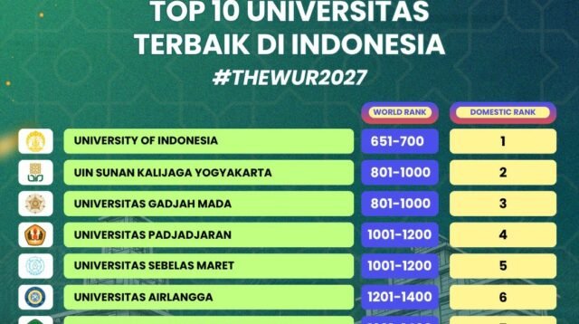 UIN Malang Berhasil Raih Peringkat THE WUR 2027