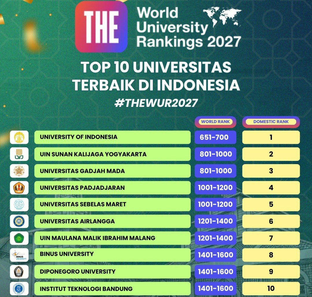 UIN Malang Berhasil Raih Peringkat THE WUR 2027