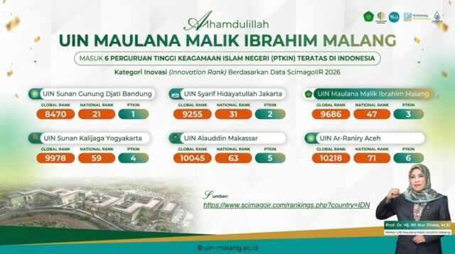 UIN Malang Ukir Capaian di SCImago 2026, Peringkat Ketiga PTKIN dari Seluruh Indonesia