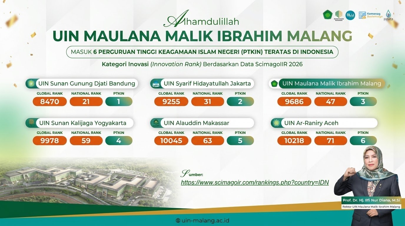UIN Malang Ukir Capaian di SCImago 2026, Peringkat Ketiga PTKIN dari Seluruh Indonesia